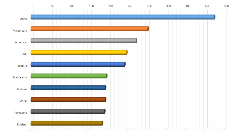 Najpopularniesze imiona